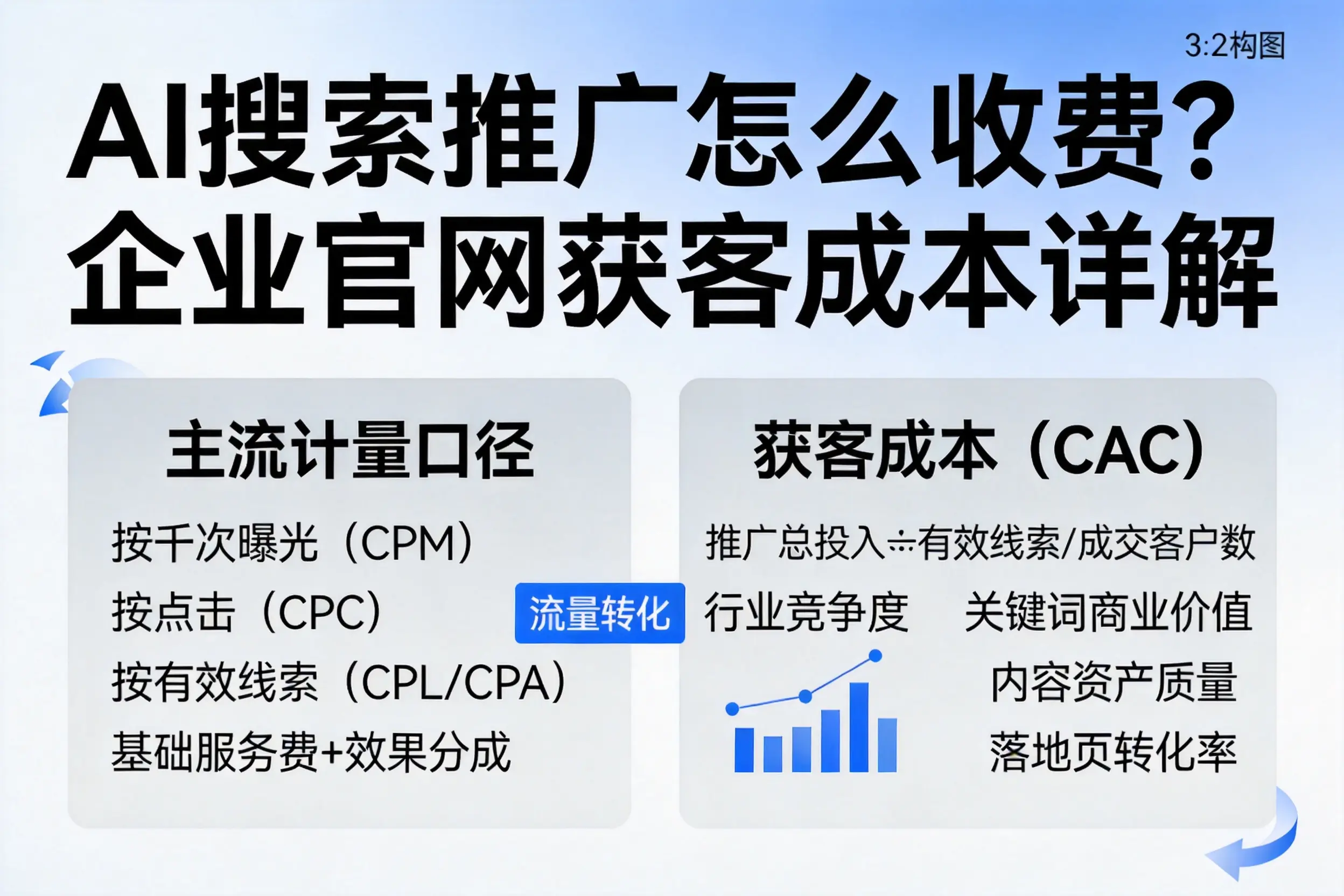 AI搜索推广怎么收费？成都企业官网获客成本详解