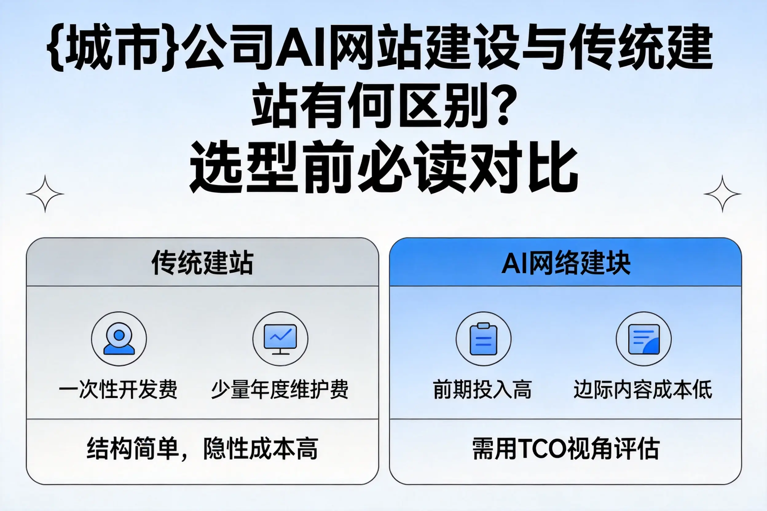 成都公司AI网站建设与传统建站有何区别？选型前必读对比