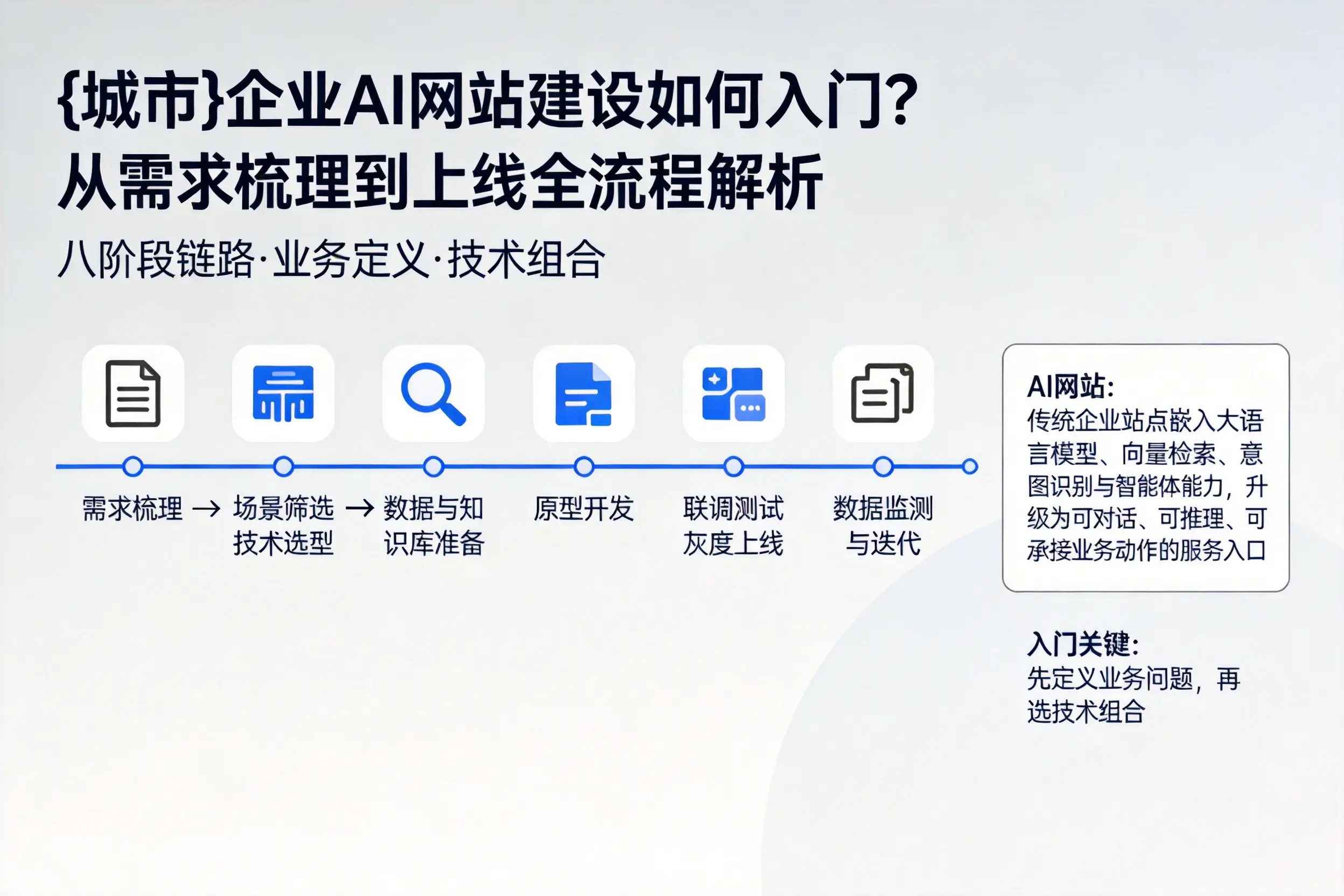 成都企业AI网站建设如何入门？从需求梳理到上线全流程解析