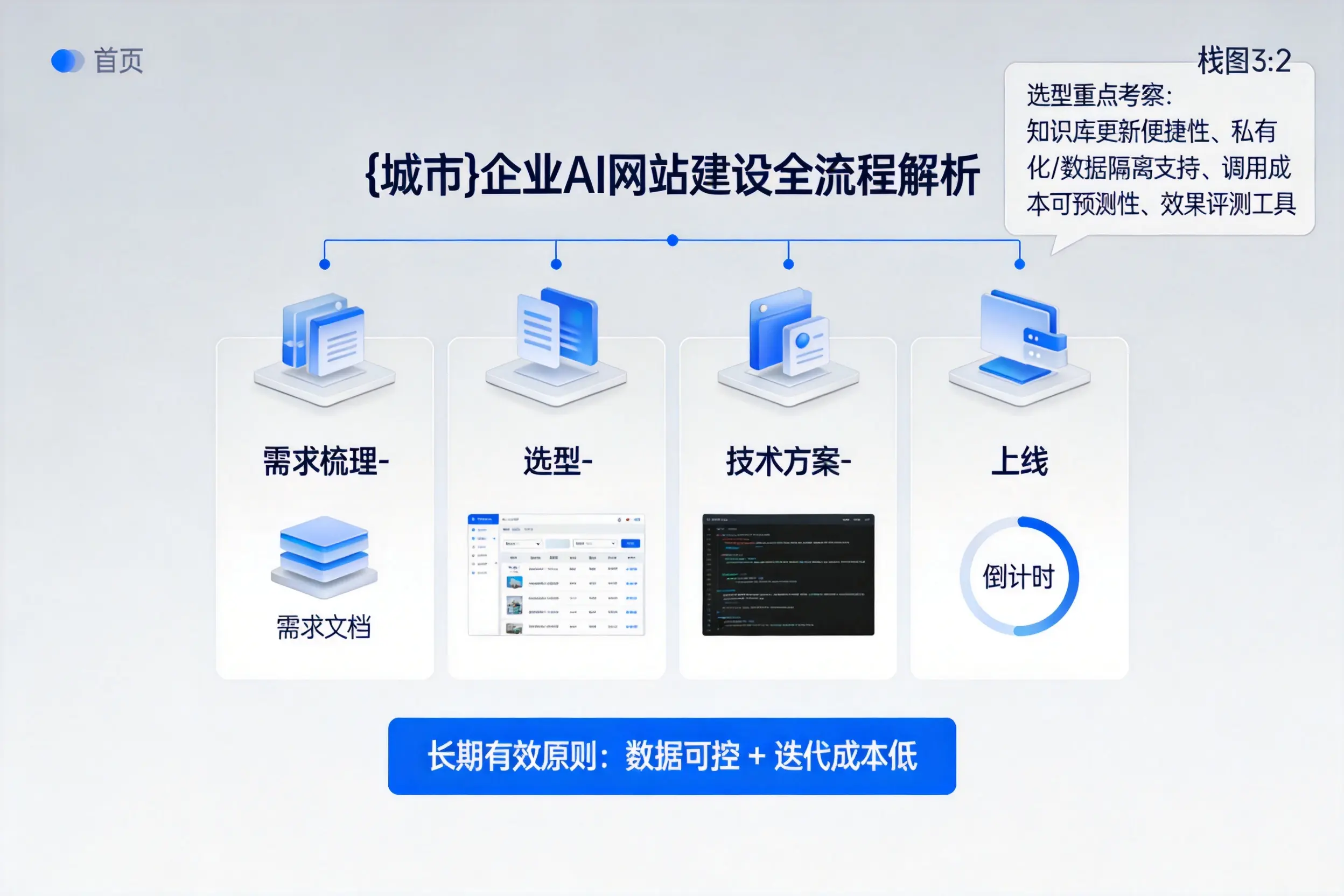 成都企业AI网站建设如何入门？从需求梳理到上线全流程解析