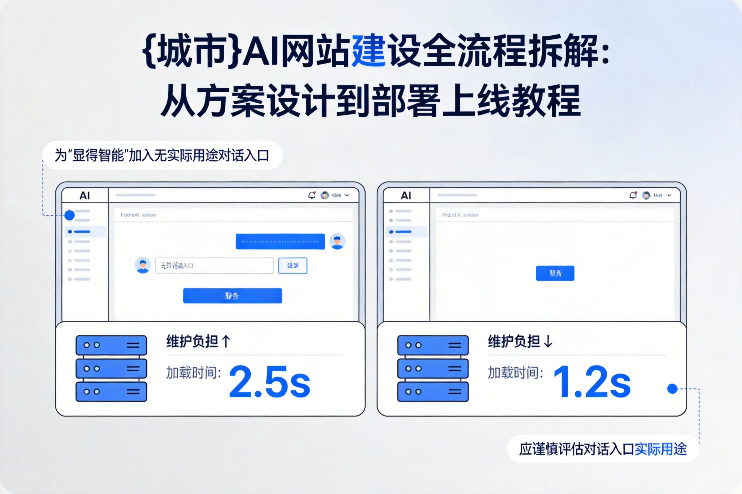 成都AI网站建设全流程拆解：从方案设计到部署上线教程