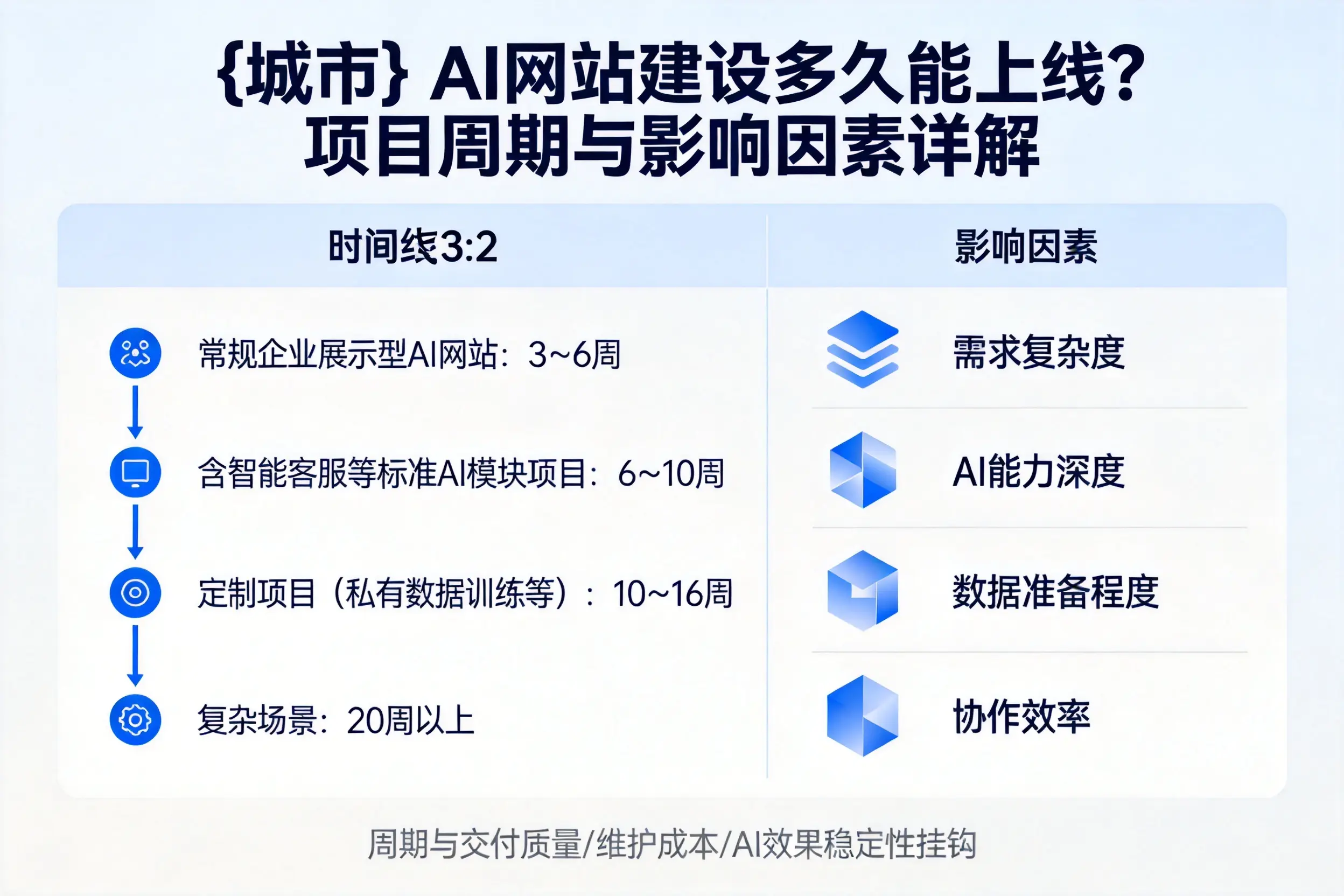 成都AI网站建设多久能上线？项目周期与影响因素详解
