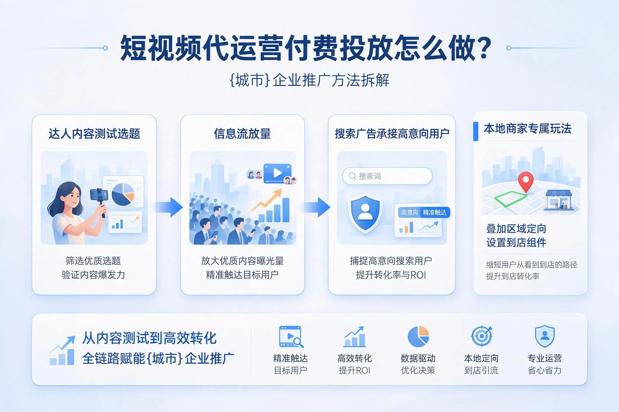 短视频代运营付费投放怎么做？成都企业推广方法拆解