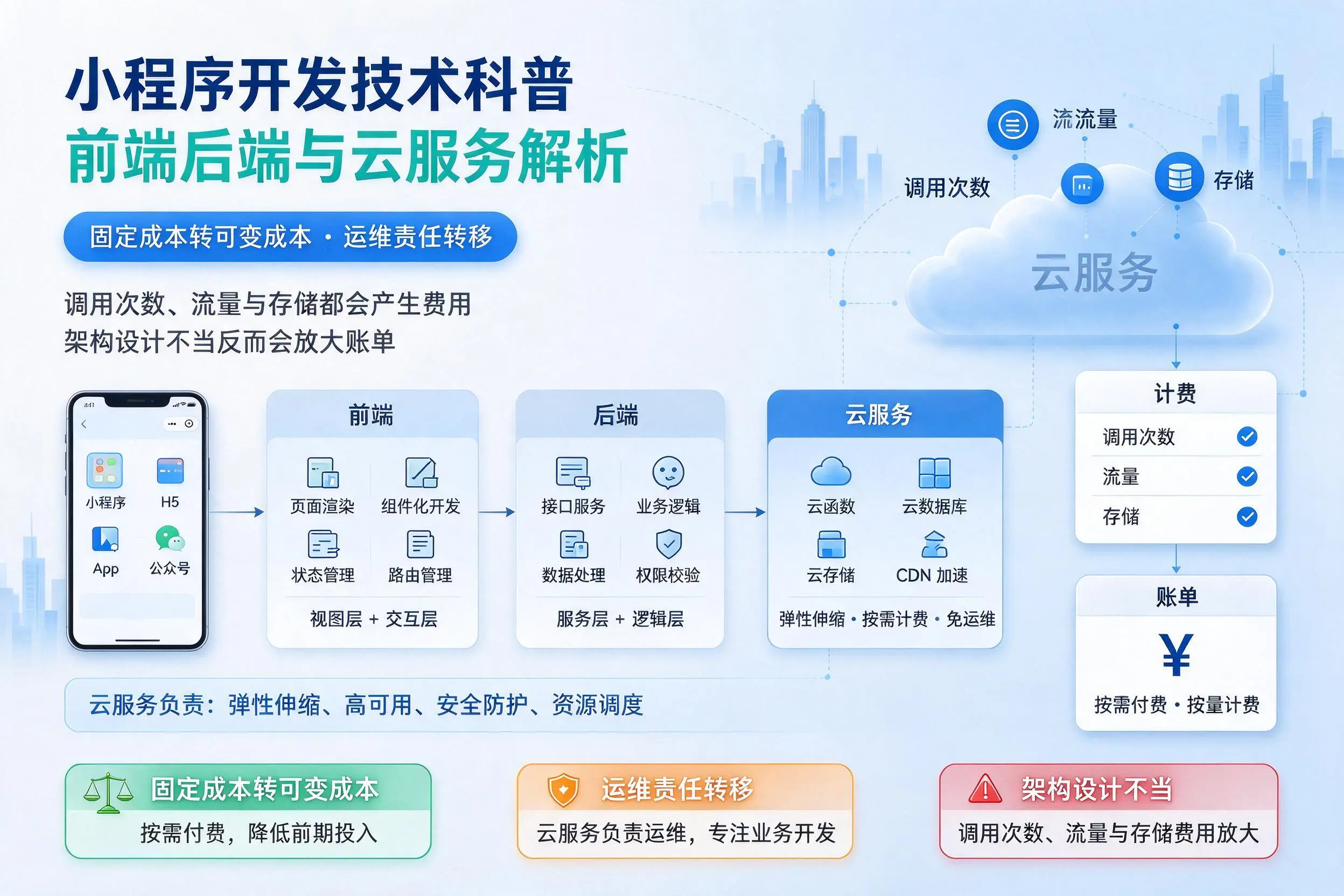 成都小程序开发技术科普：前端后端与云服务解析