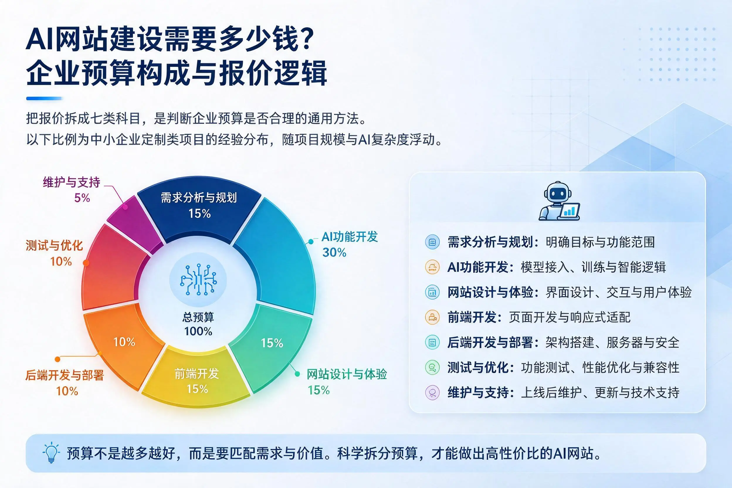 AI网站建设需要多少钱？成都企业预算构成与报价逻辑