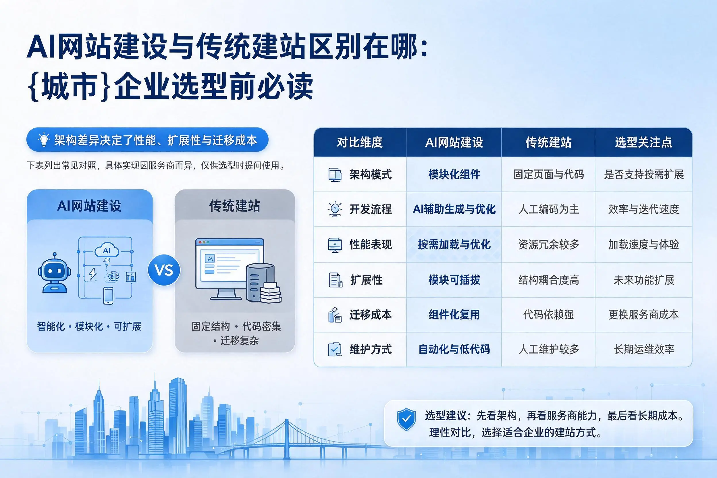 AI网站建设与传统建站区别在哪：成都企业选型前必读