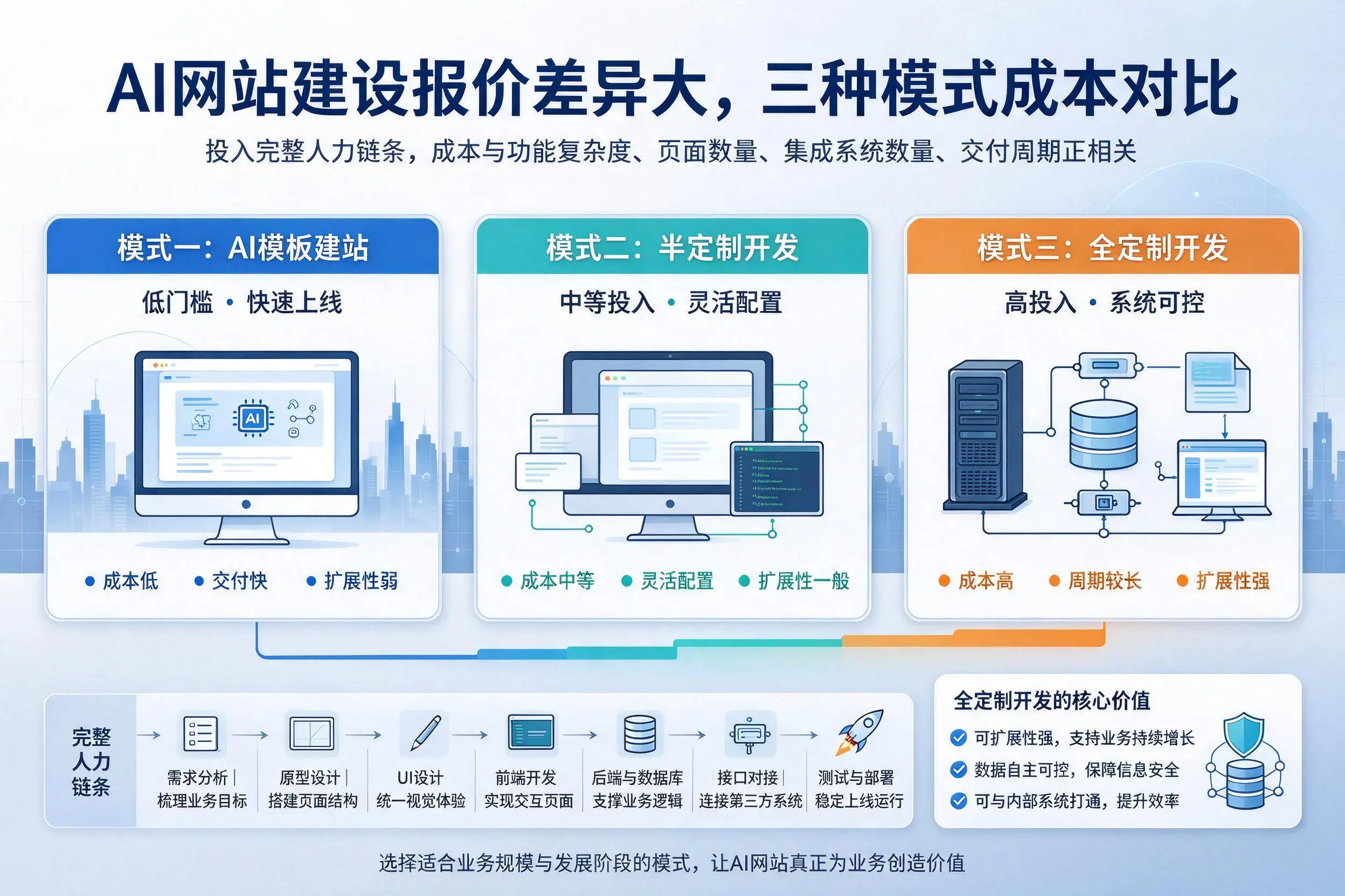 成都AI网站建设报价差异大,三种模式成本对比
