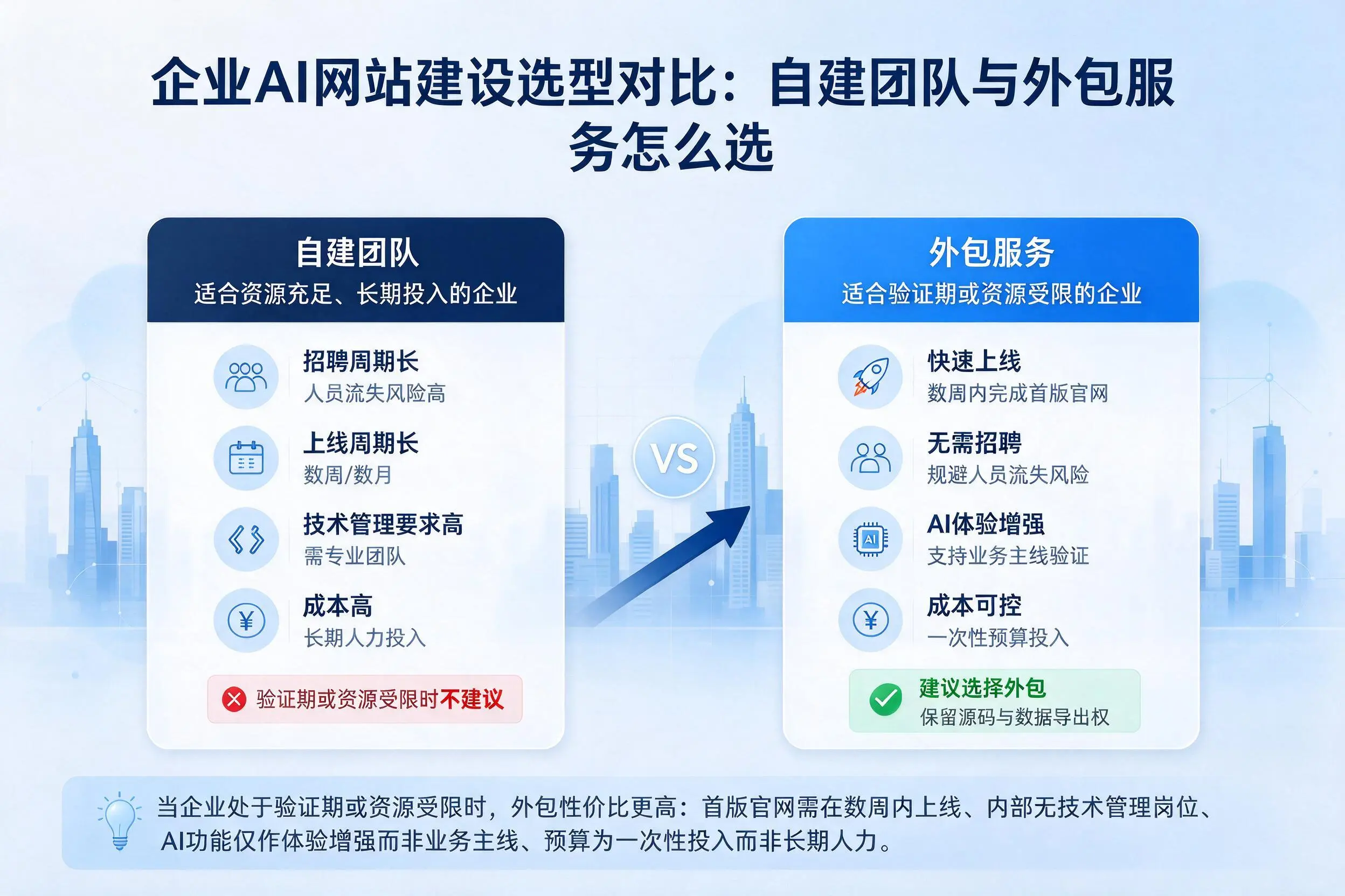 成都企业AI网站建设选型对比：自建团队与外包服务怎么选