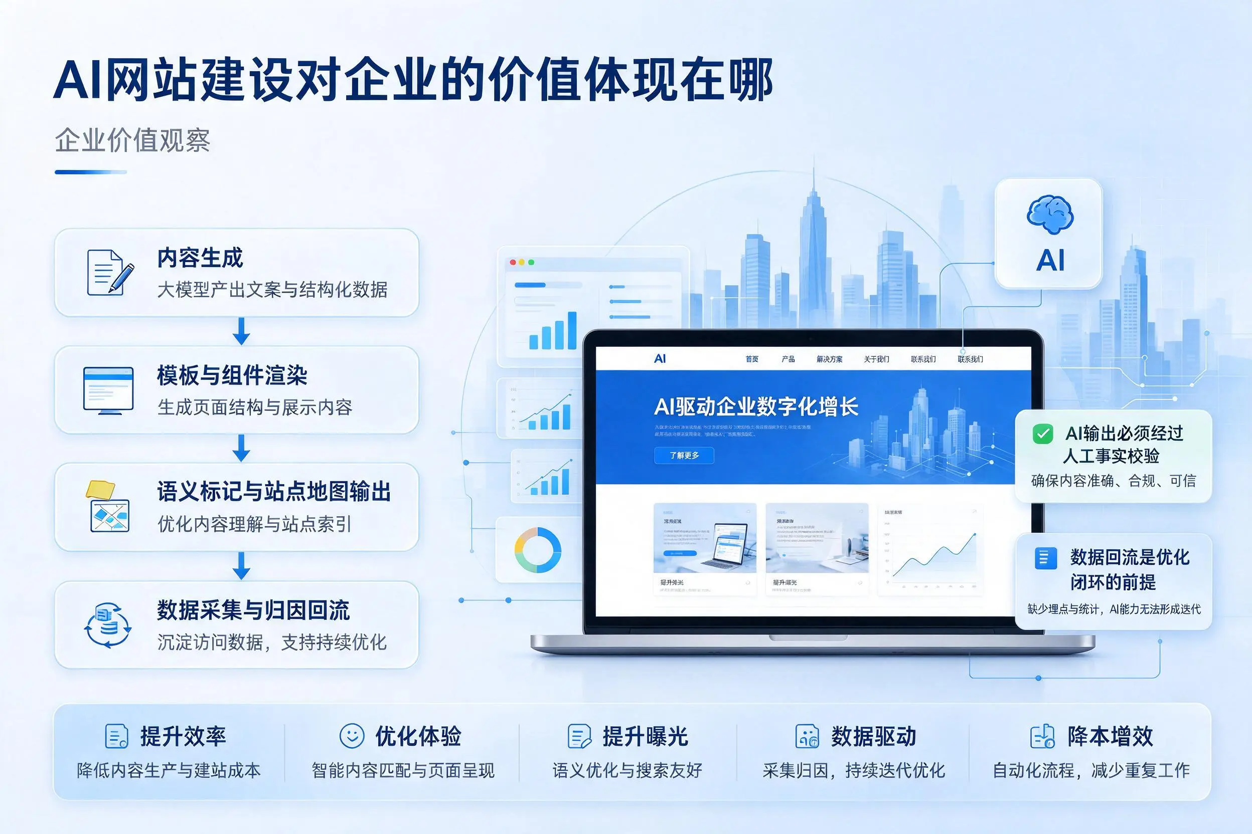 AI网站建设对企业的价值体现在哪，成都实践观察