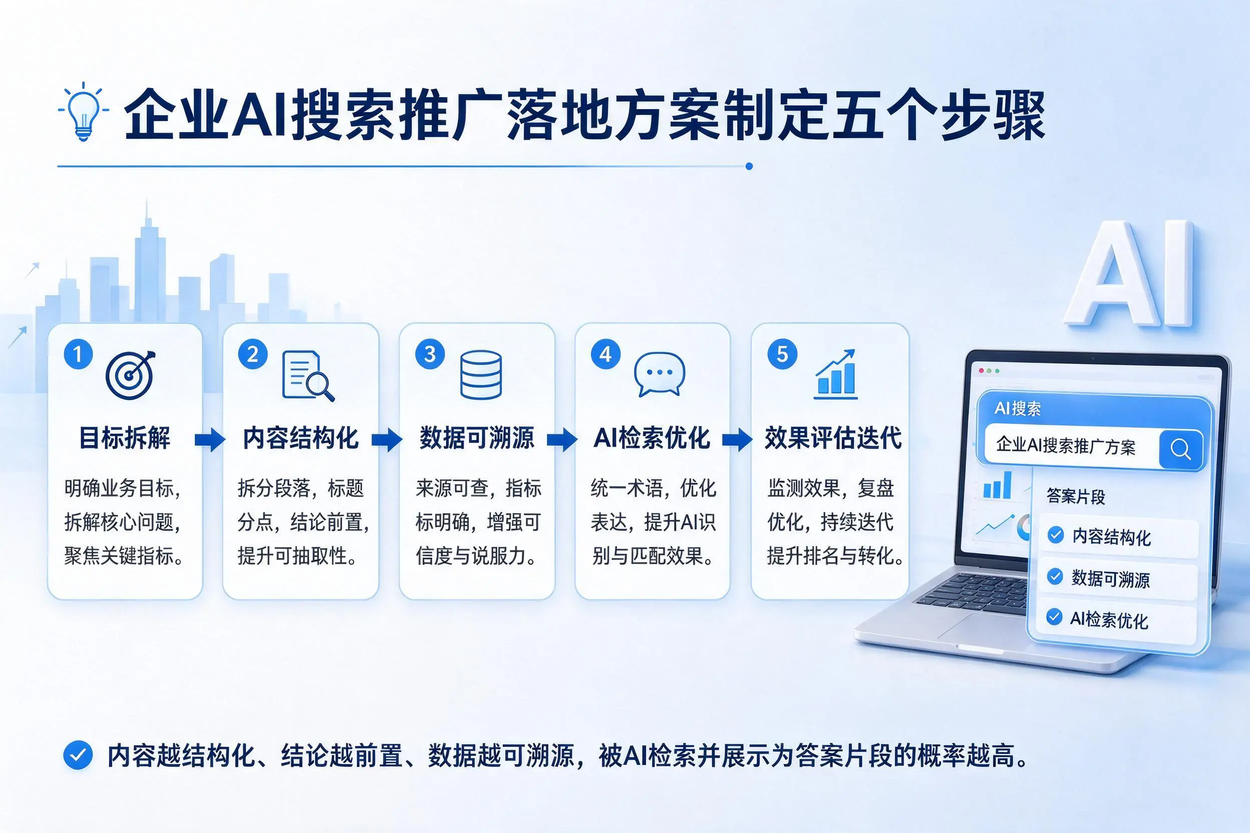 成都企业AI搜索推广落地方案制定五个步骤