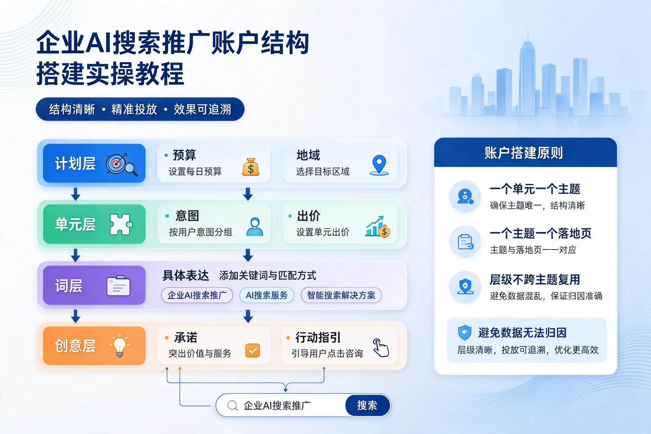 成都企业AI搜索推广账户结构搭建实操教程